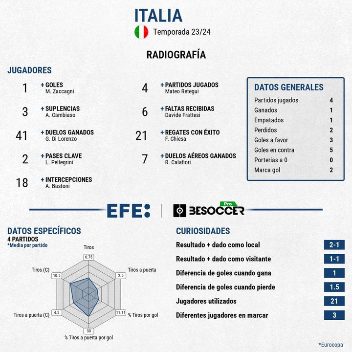Mala imagen y pobres números de Italia, apeada en octavos. EFE