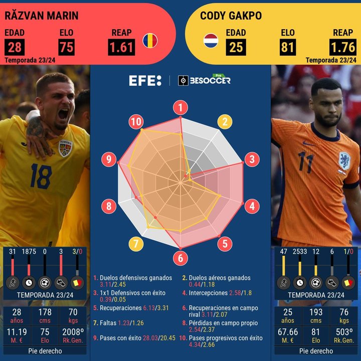 Marin y Gakpo, los dos jugadores que más generan en ataque en sus respectivas selecciones. EFE